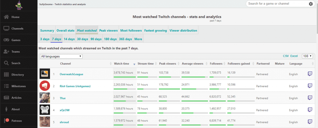 sullygnome stats for topo five channels