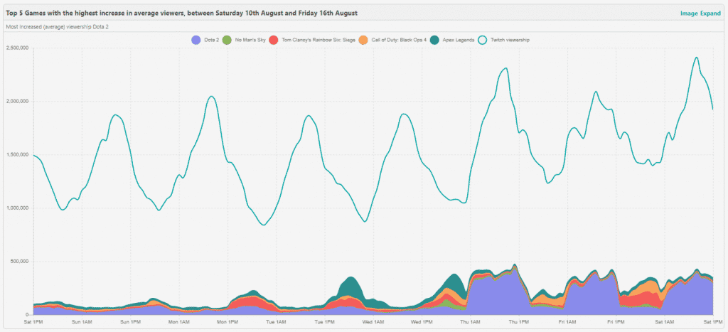 Sully gnome stat graph