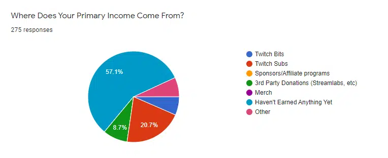 graph of twitch earnings by bits, subs and donations
