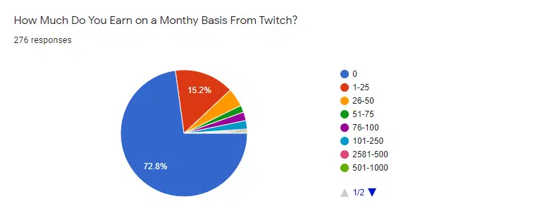 gráfico de ganancias por mes de twitch de los resultados de la encuesta