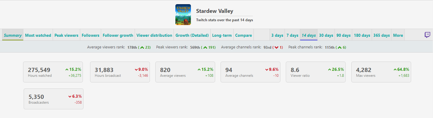 sullygnome stardew valley 1