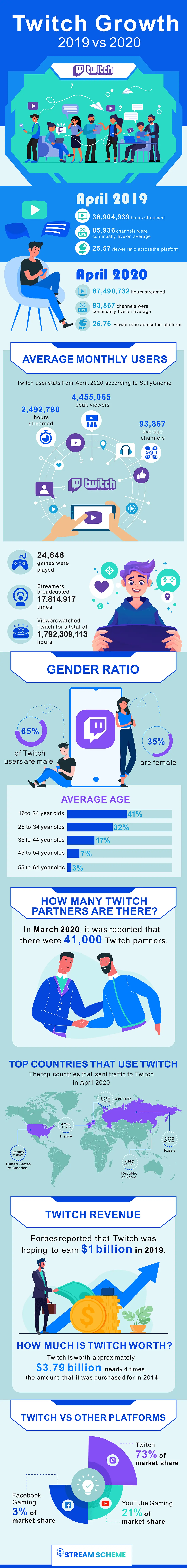 Infographic of Twitch growth in 2020 covering average monthly users, gender ratio, number of Twitch Partners, top counties that use Twitch, Twitch revenue, Twitch vs other platforms