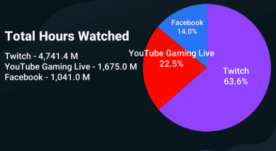 Total watch hours on streaming platforms