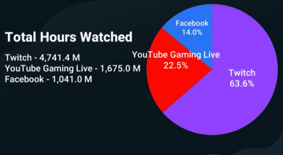Facebook Wants To Take On Twitch And With Its New Game Streaming App