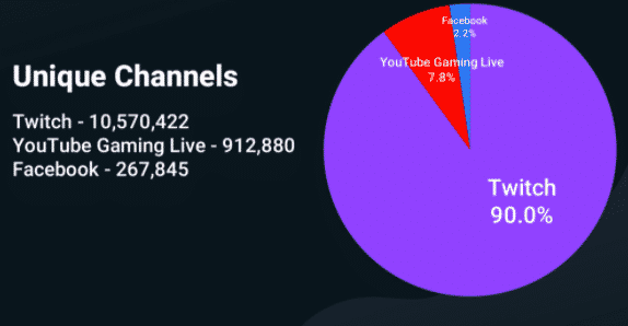 unique channels on Twitch, youtube, facebook pie graph