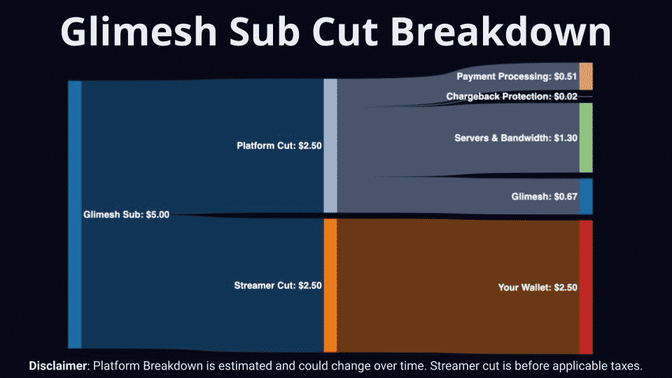 glimesh sub cut breakdown