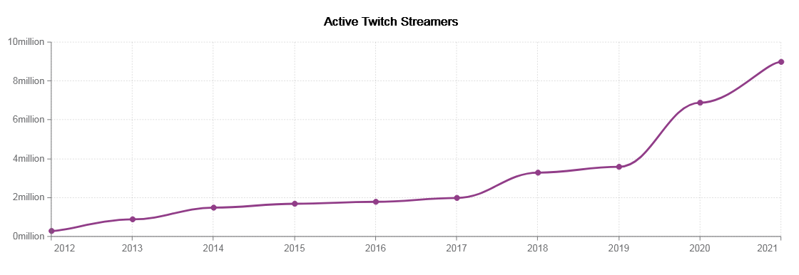 number of Twitch streamers