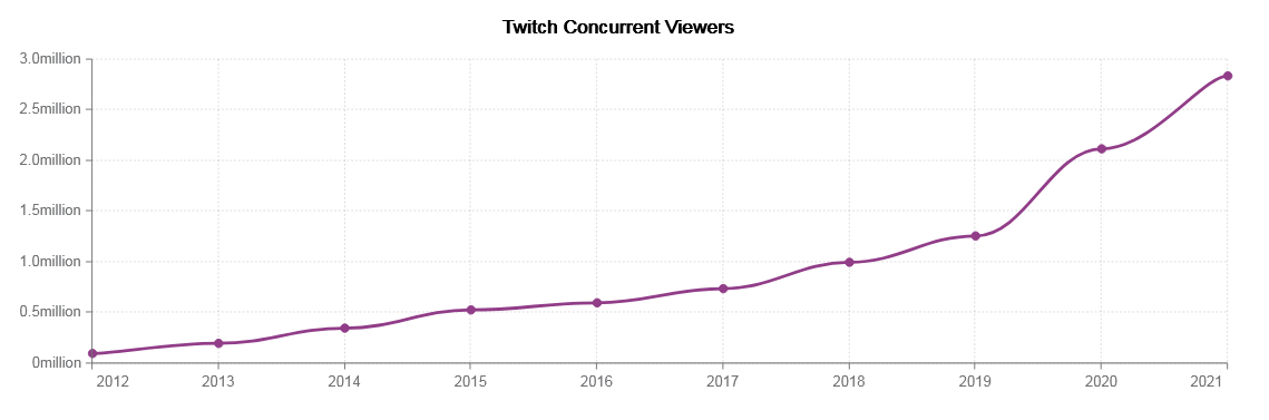 twitch viewers