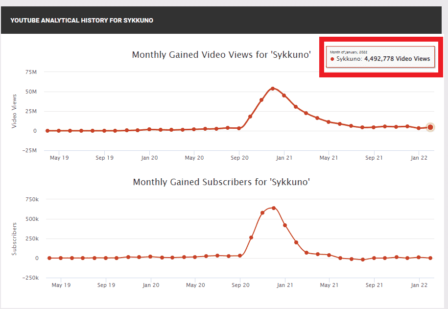 sykkuno monthly gains on ad revenue