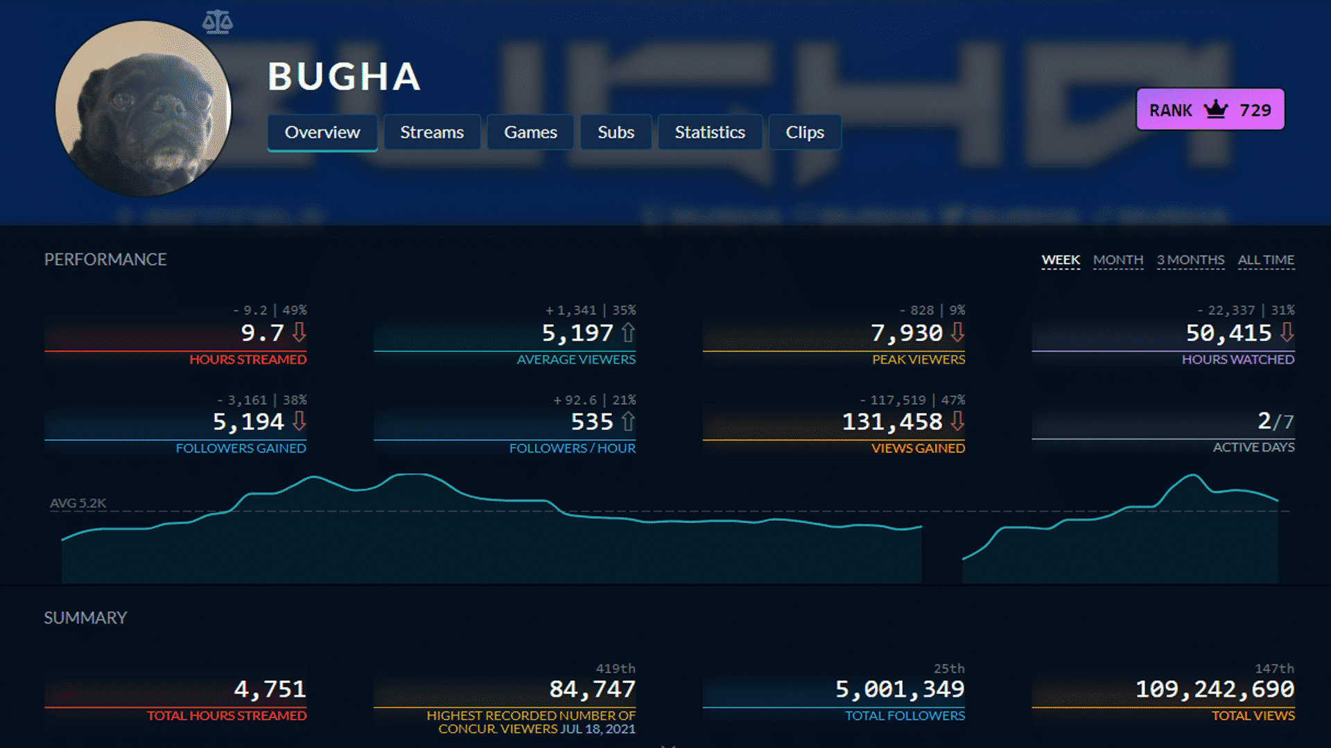 Bugha's TwitchTracker Stats | TwitchTracker.com/Bugha
