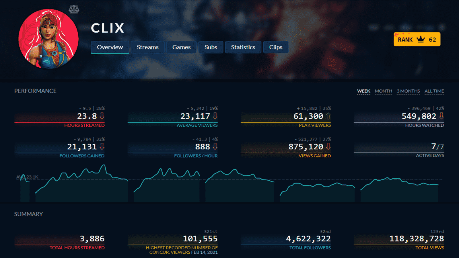 Clix Twitch Tracker Stats Summary