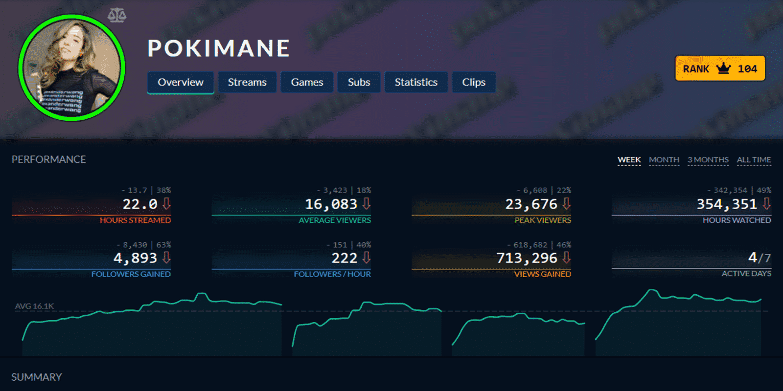 Poki Twitch Tracker Stats