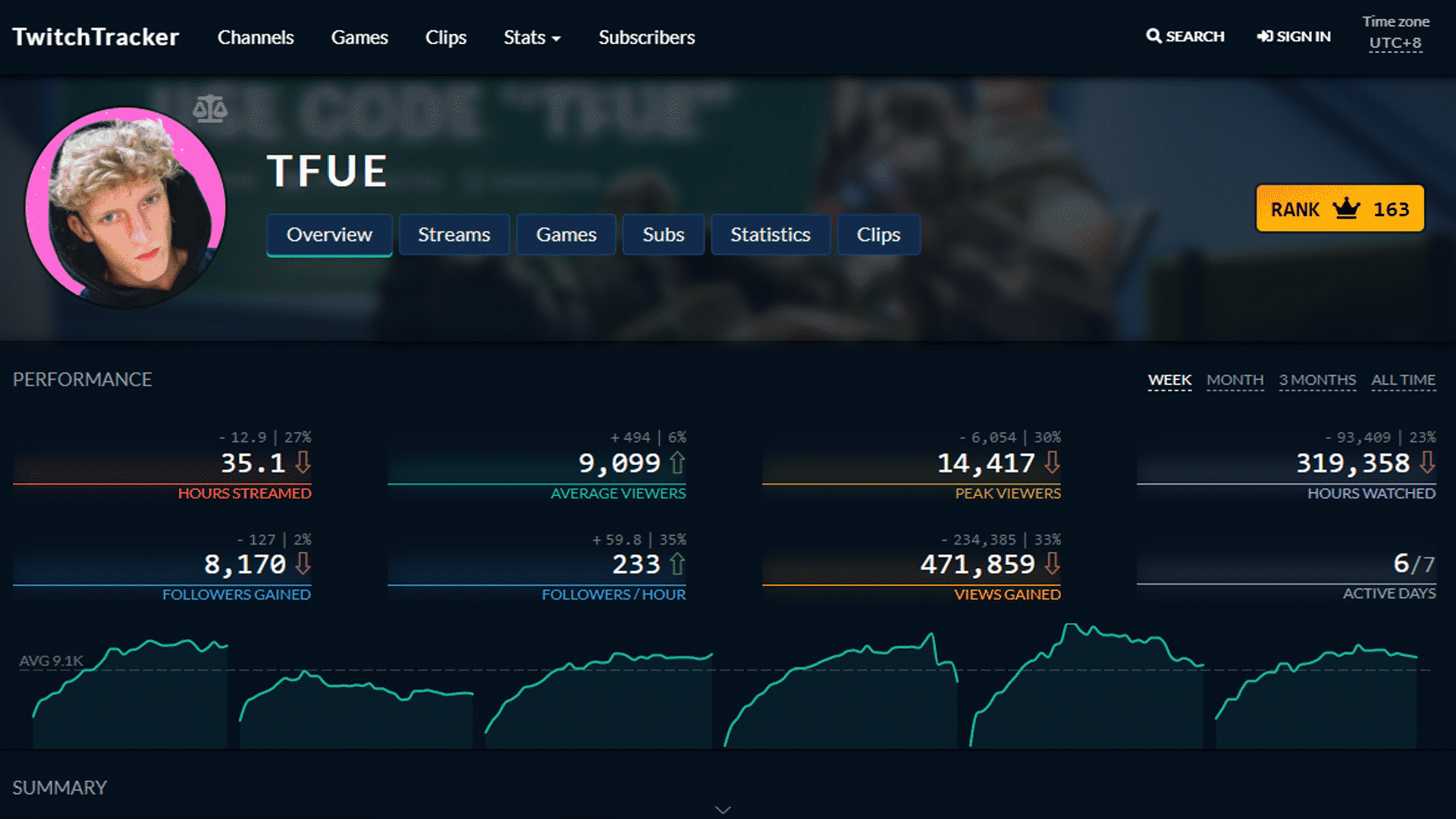 Tfue Twitch Tracker Stats | Twitchtracker.com/Tfue