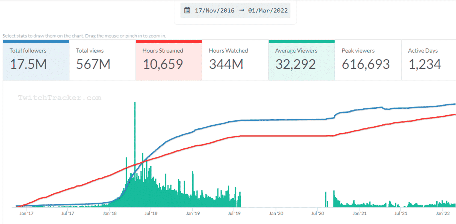 TwitchTracker Stats as of 2022