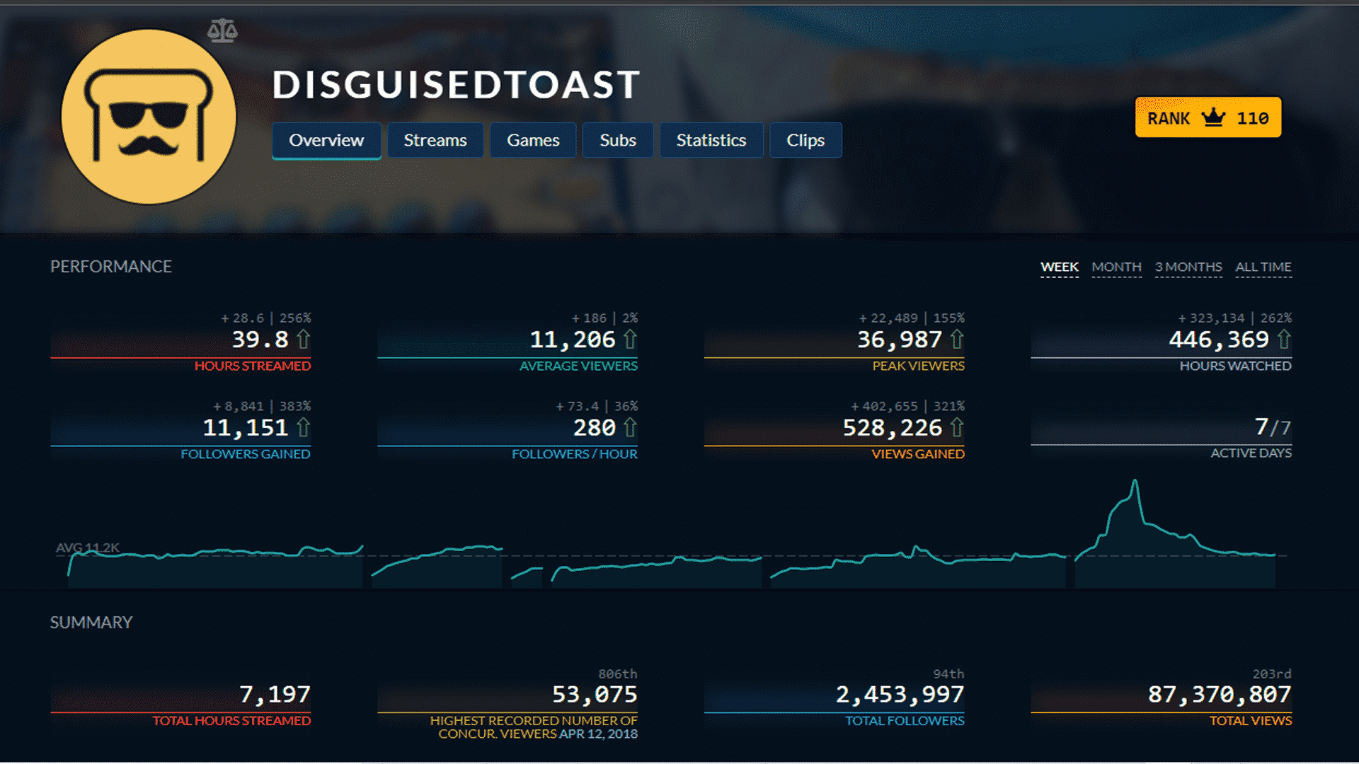 disguisedtoast twitch stats