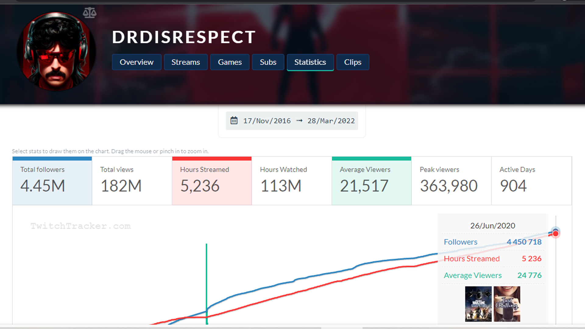 dr disrespect twitch stats