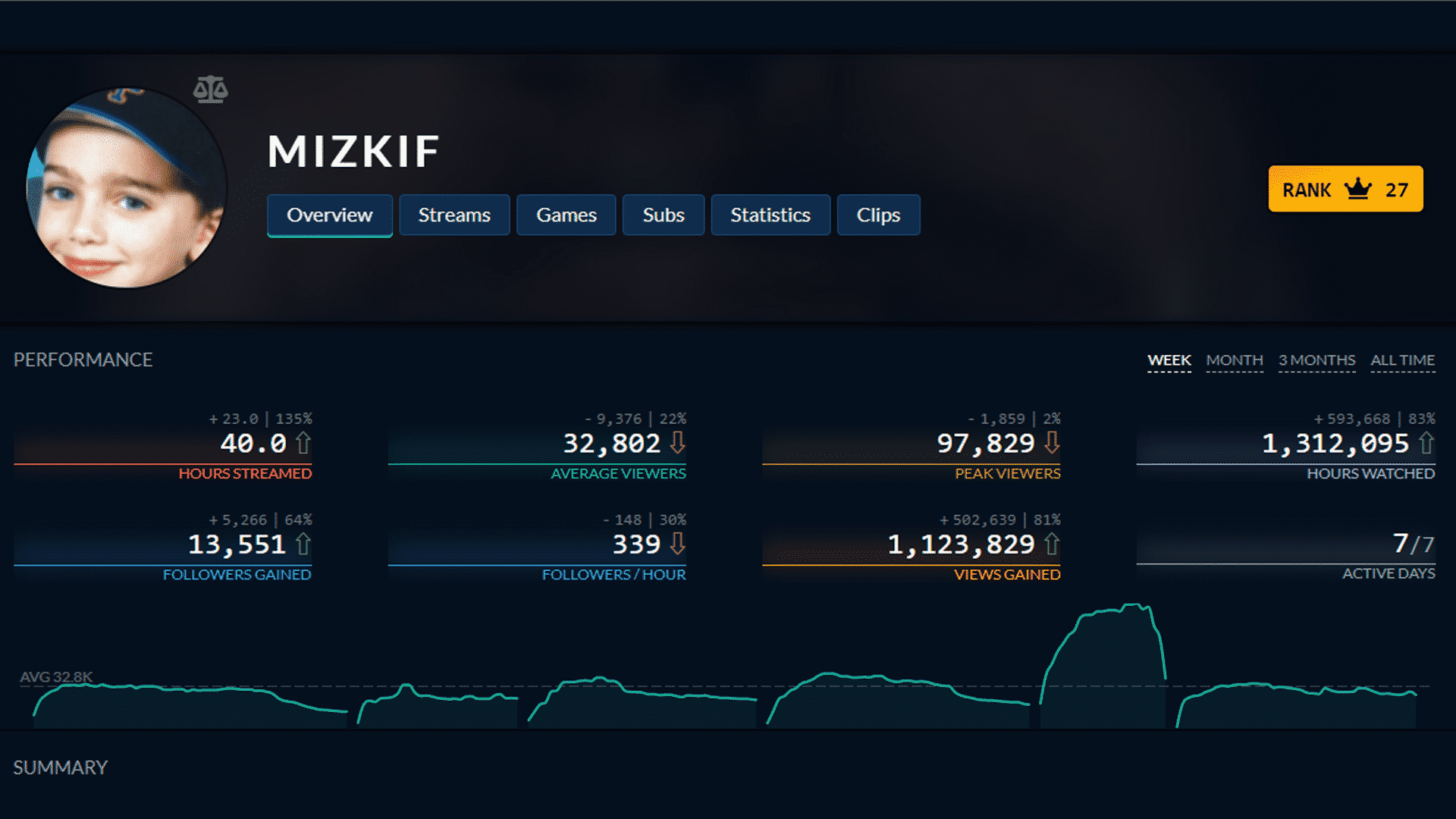 mizkif twitch stats