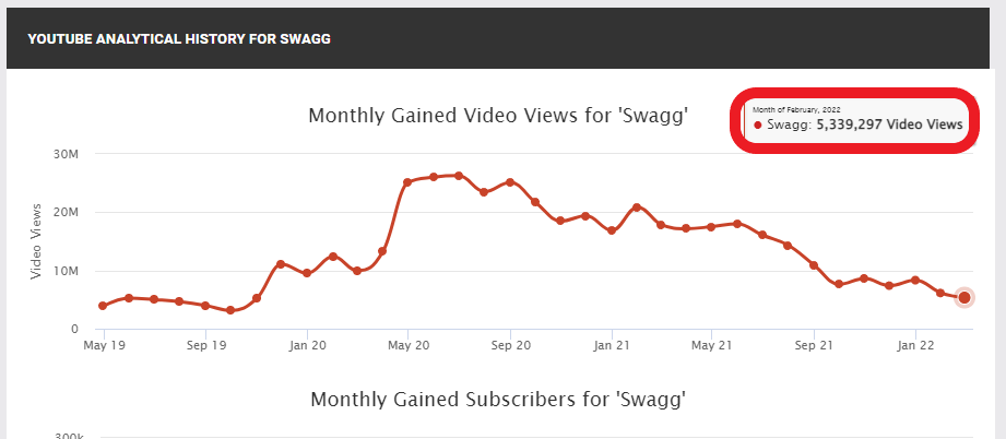 swagg youtube stats