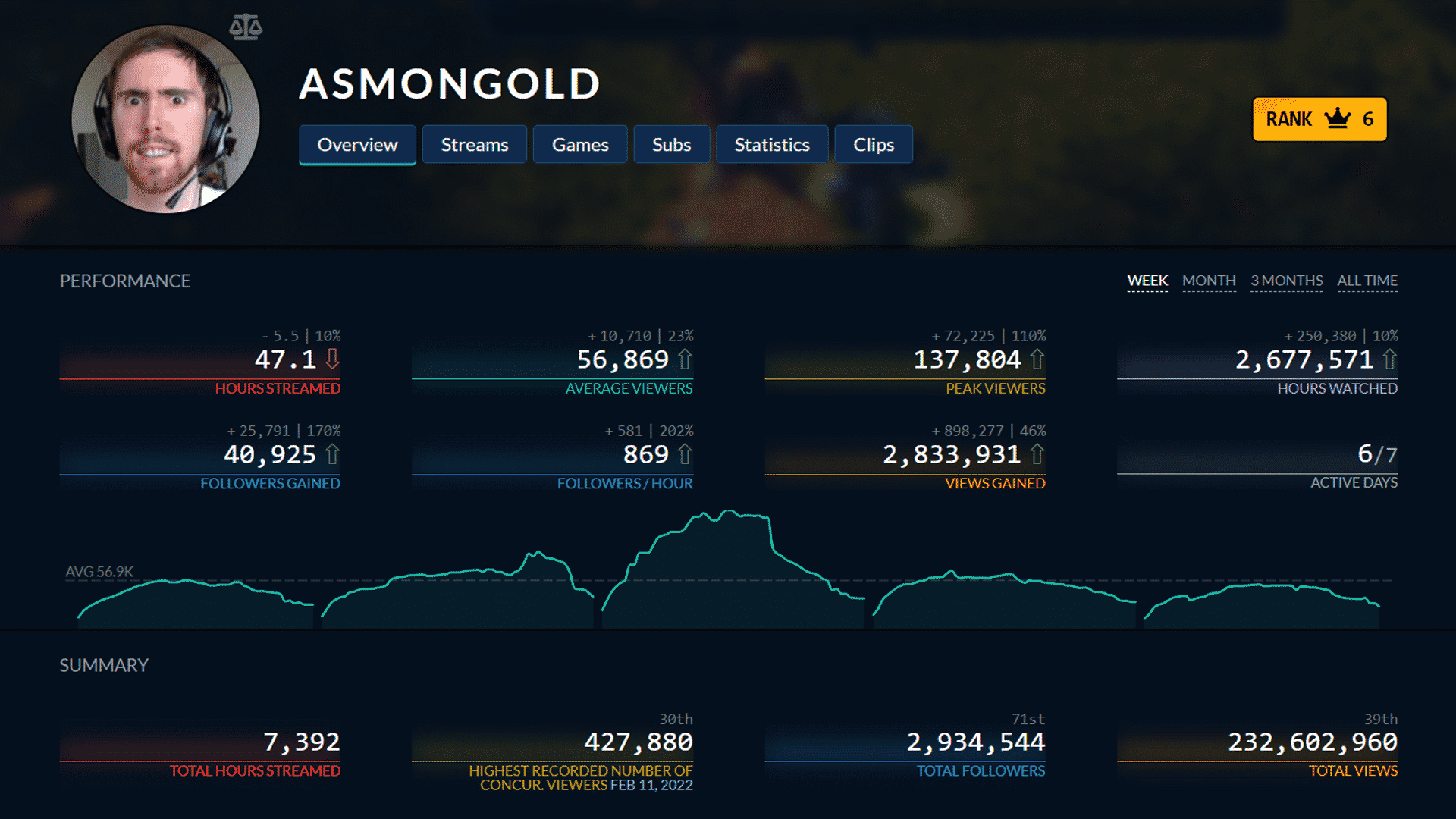 Asmongold's Subs Count and Statistics · TwitchTracker