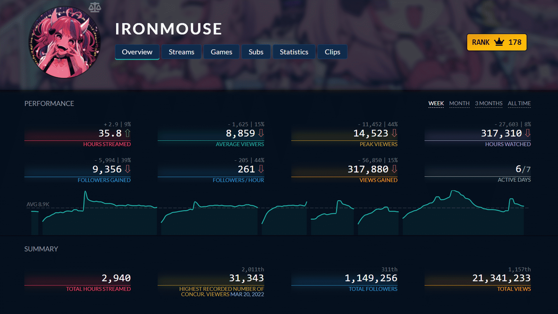 Ironmouse Twitch Tracker Stats | Twitchtracker.com/Ironmouse