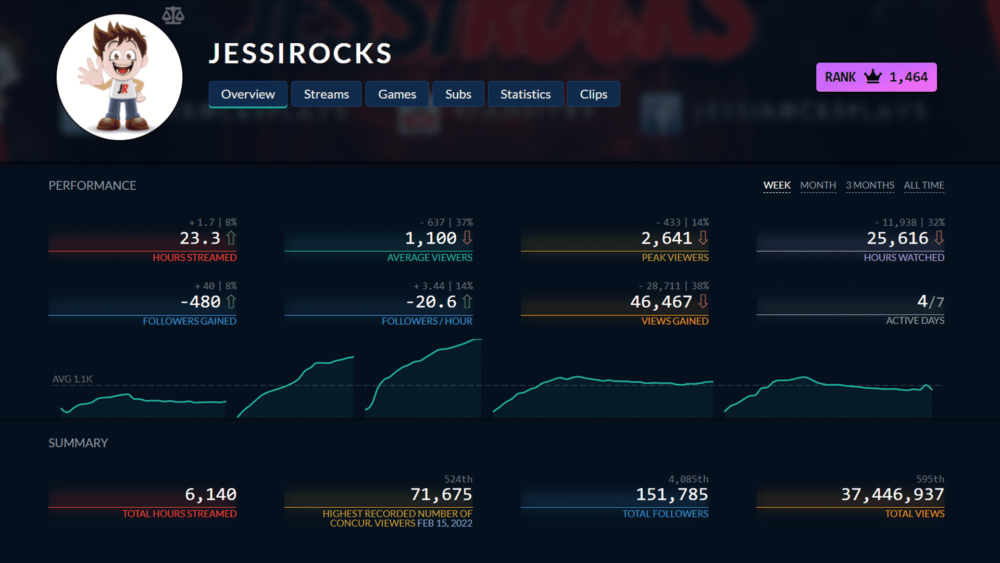 Jessirocks Twitch Tracker Stats | Twitchtracker.com/Jessirocks