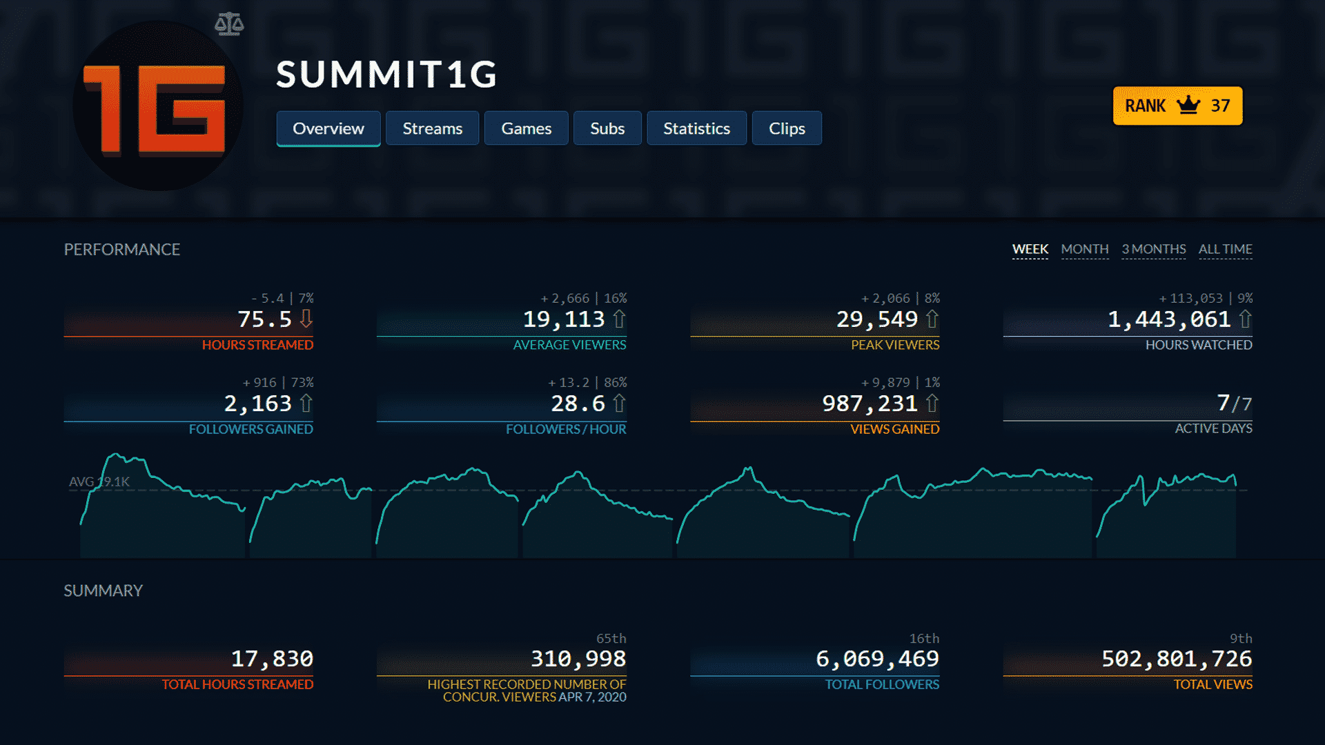 Summit1G twitch stats
