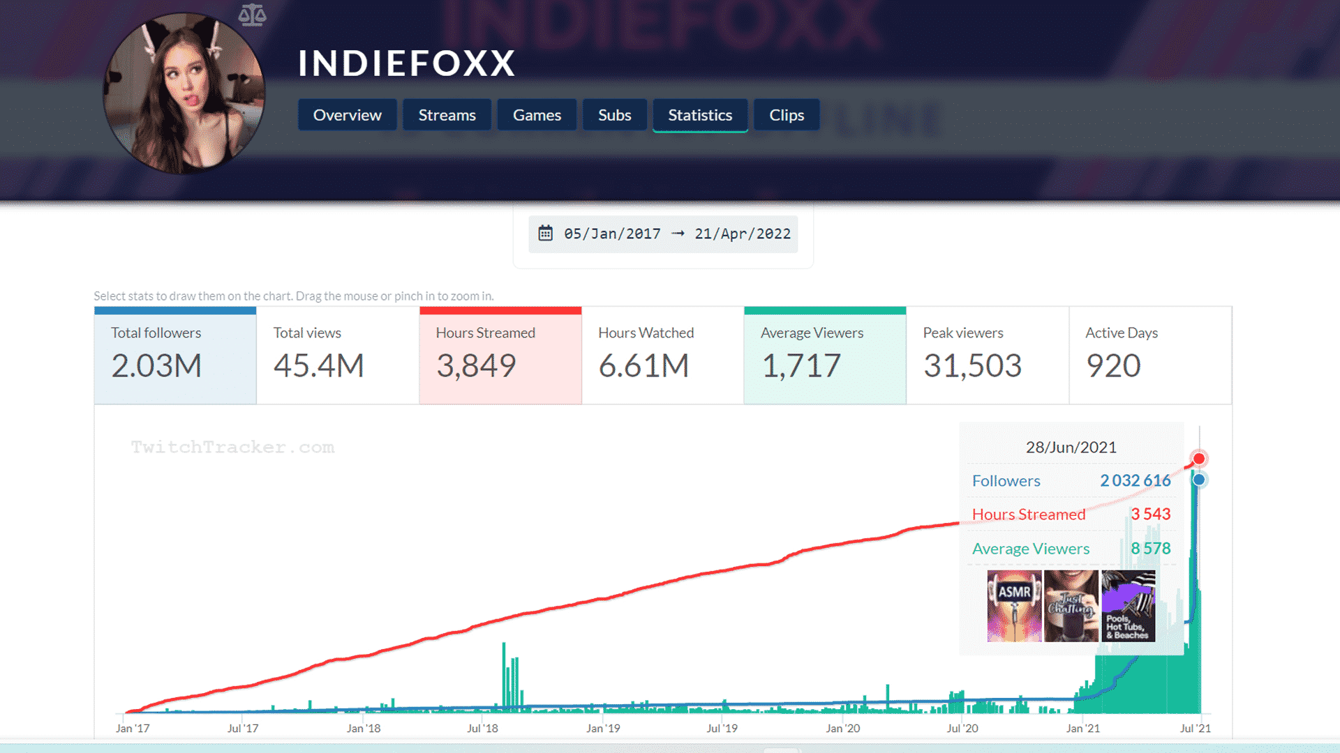 indiefoxx twitch stats