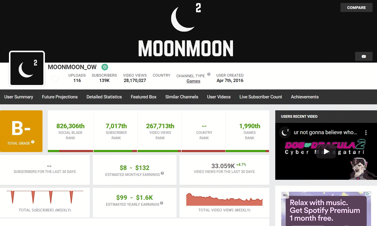 moonmoon socialblade