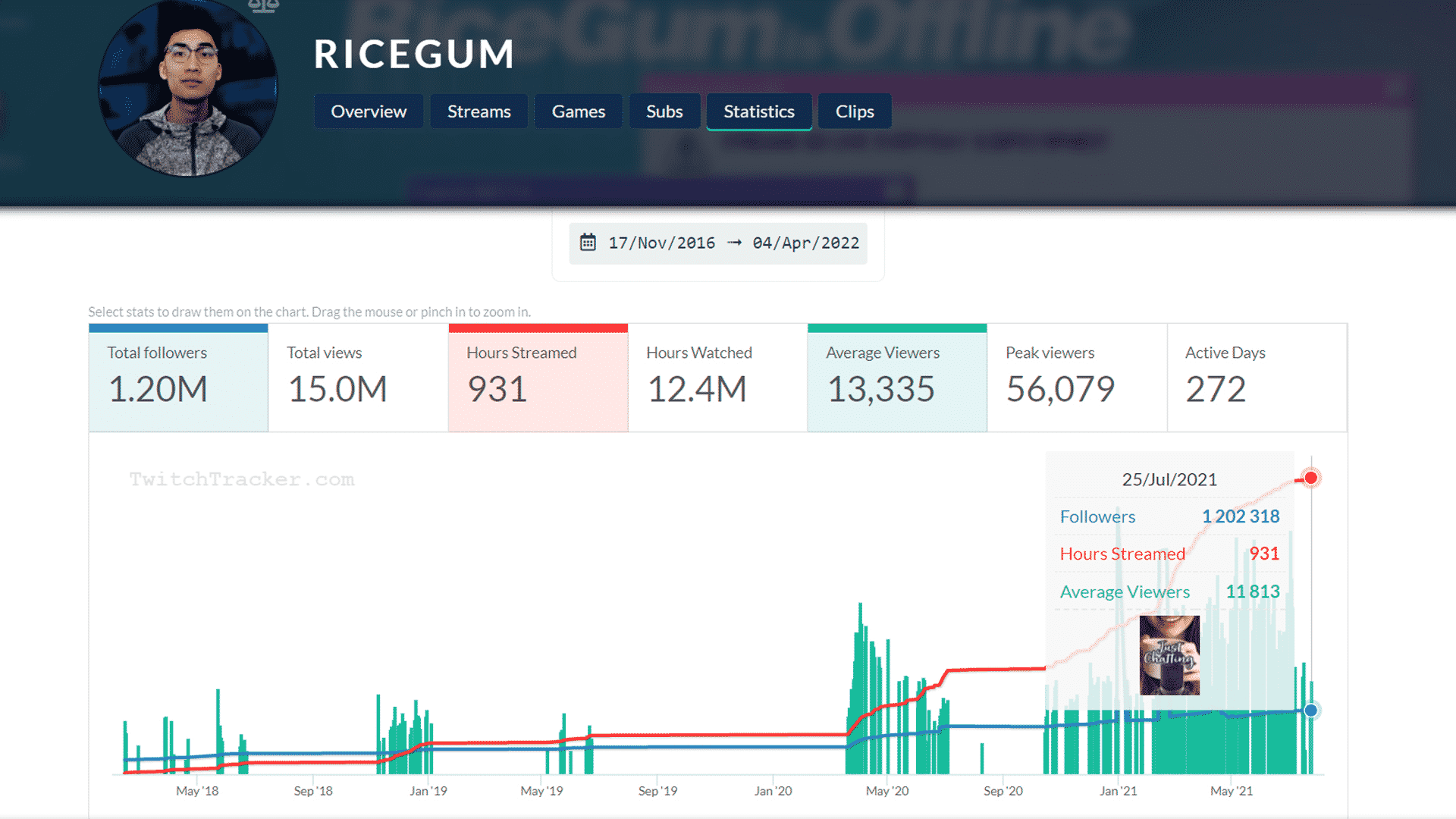 ricegum twitch stats