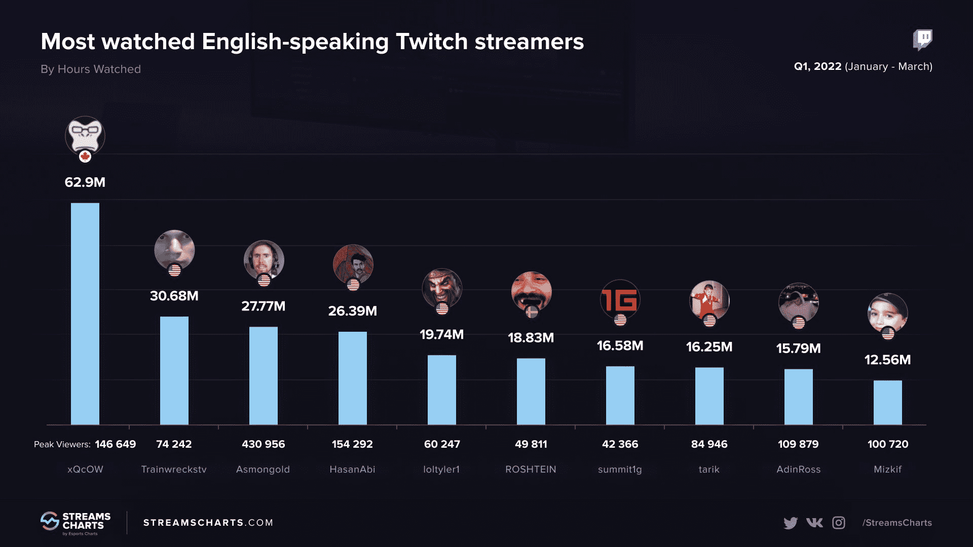 trainwreckstv streams charts