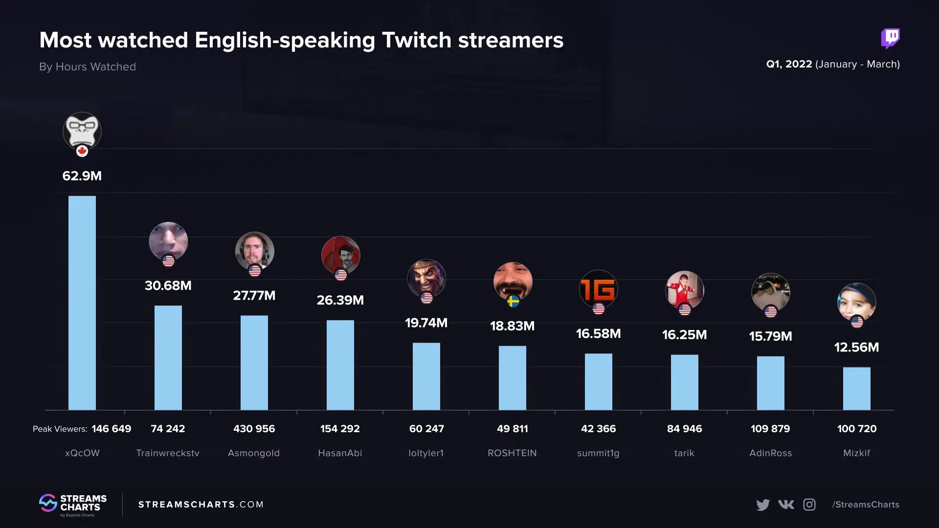 trainwreckstv streams charts