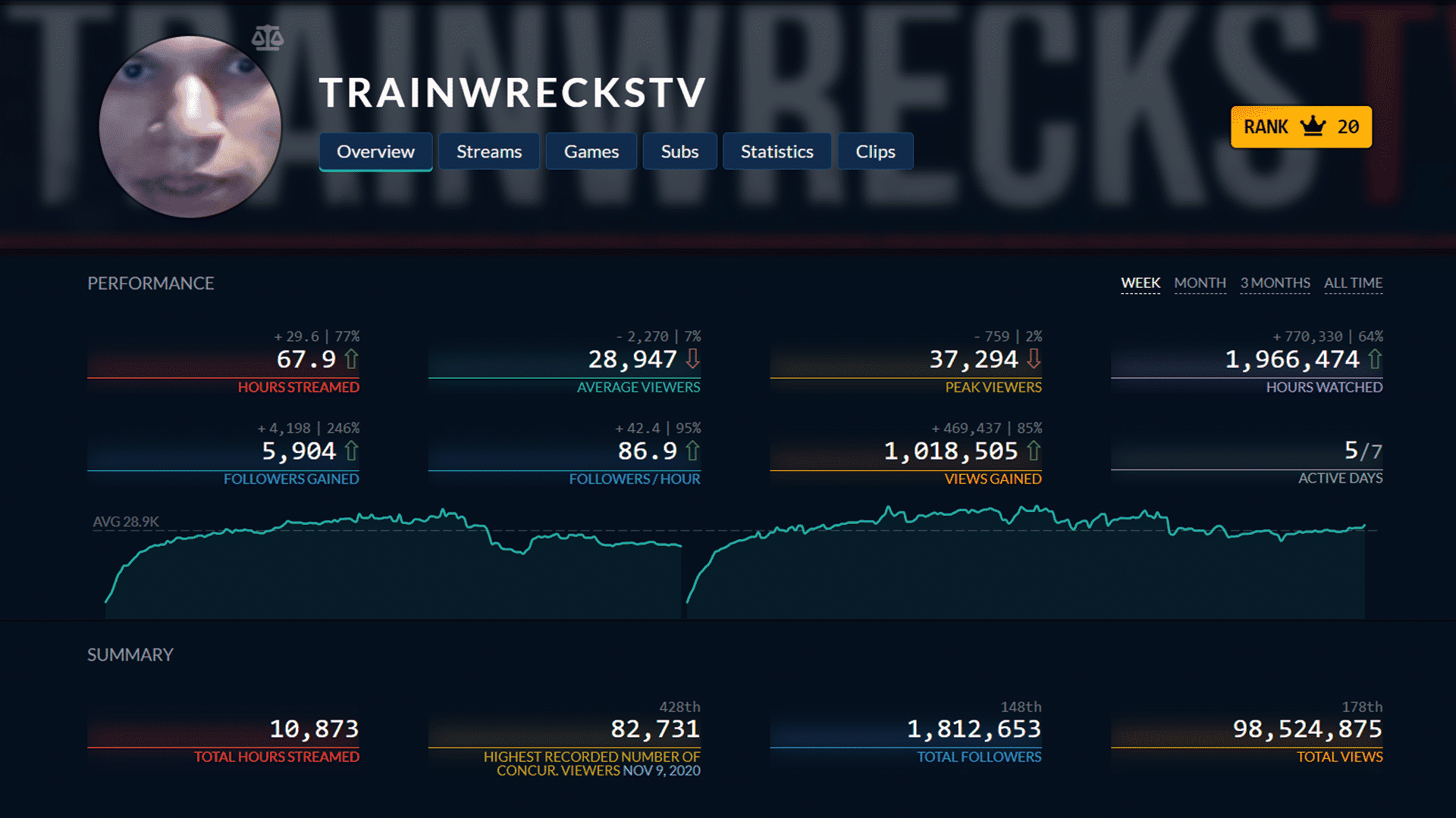 trainwreckstv twitch stats