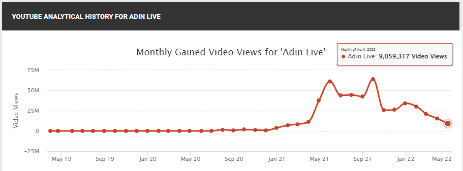 A screenshot from Socialblade showing Adin Ross's YouTube channel performance in April 2022