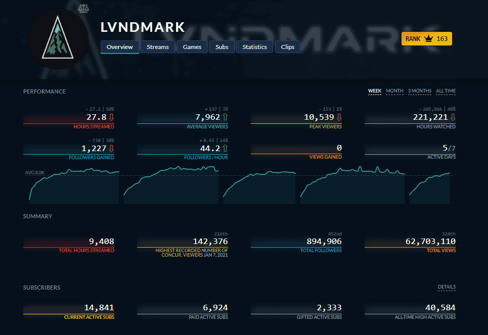A screenshot from Twitchtracker of LVNDMARK's April 2022 performance.