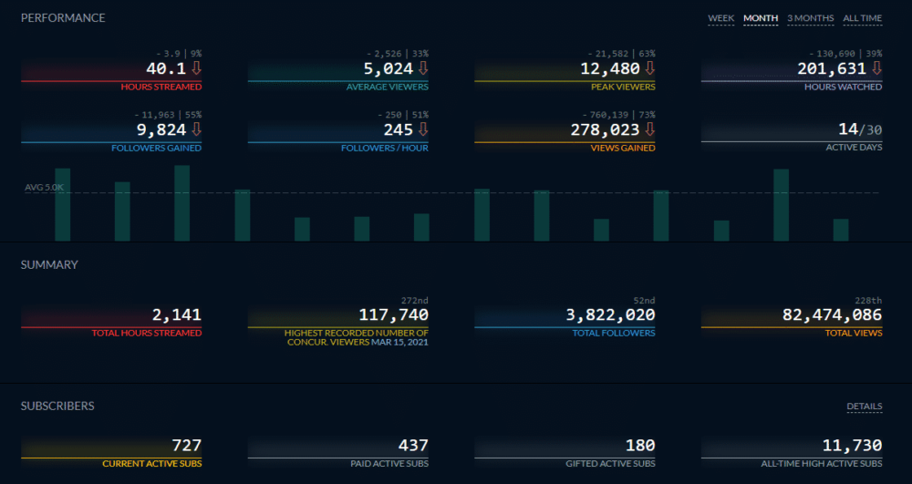 A screenshot of Benjyfishy Twith performance for the month of April 2022 according to TwitchTracker.
