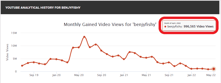 A screenshot of Benjyfishy YouTube Analytical for the month of April 2022 according to Socialblade.