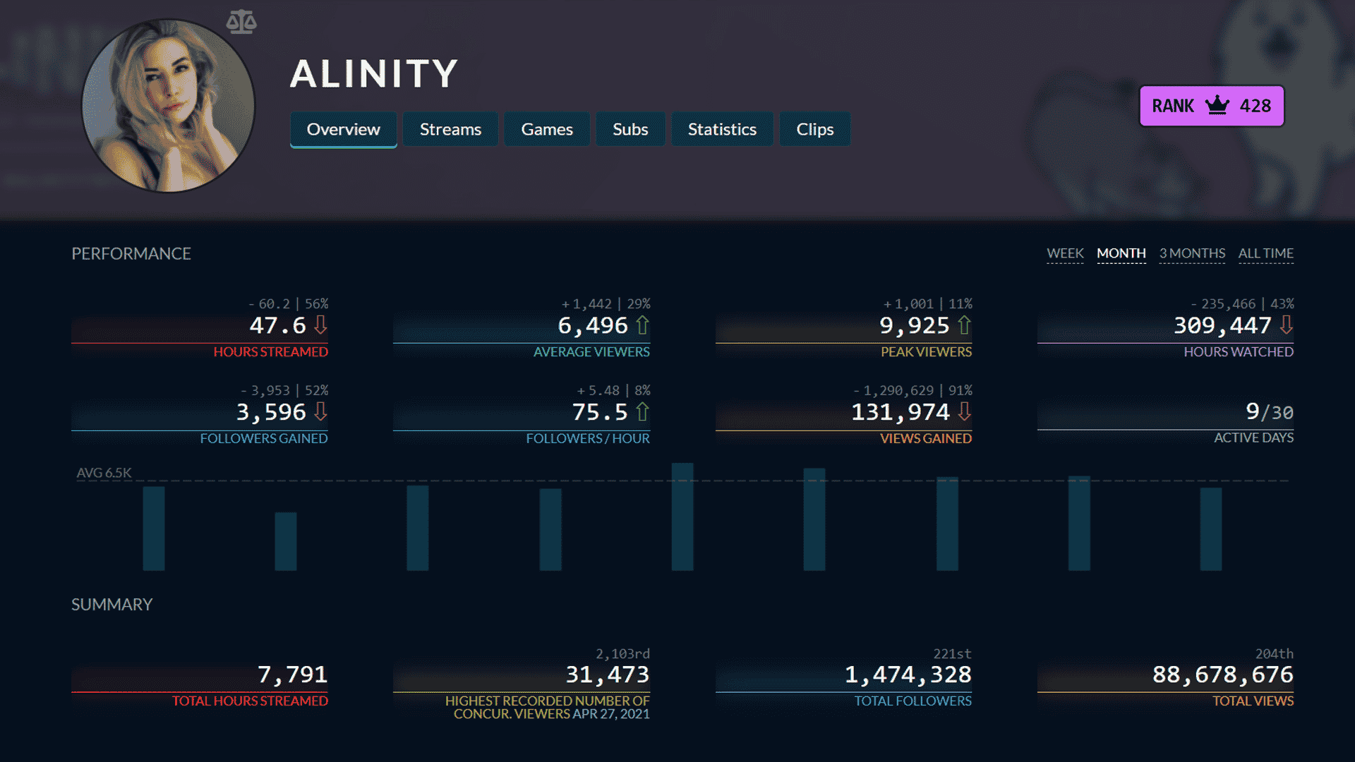 Alinity Twitch Tracker Stats | Twitchtracker.com/Alinity