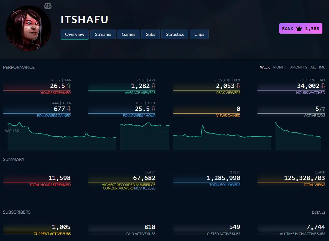 Hafu's Twitch Tracker stats | screencap from Twitch Tracker