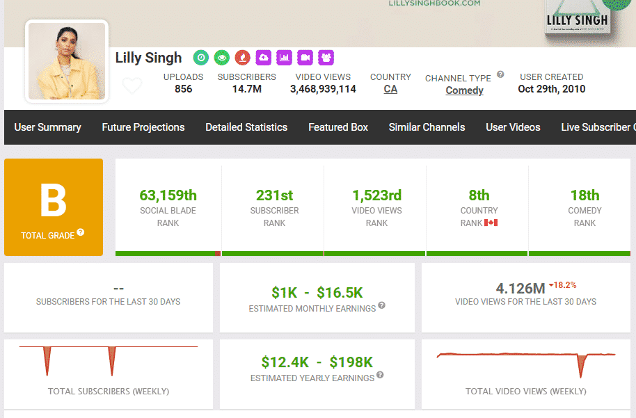 Lilly Singh Social Blade Stats