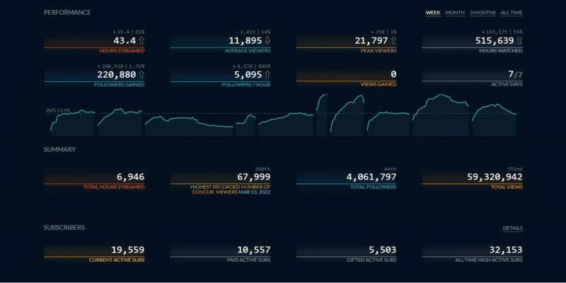 MoistCr1TiKaL Twitch Tracker stats | screencap from Twitch Tracker