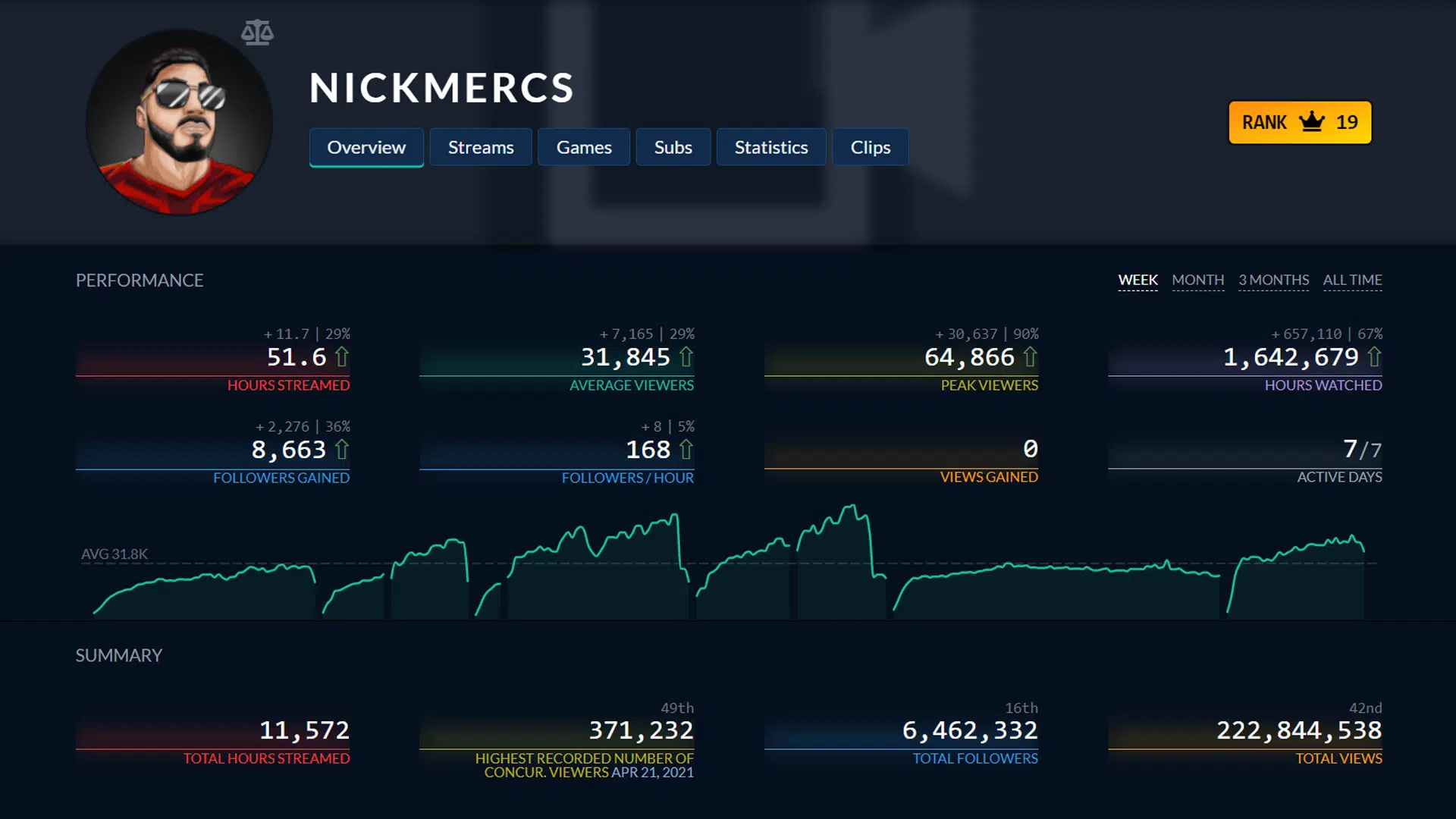 NICKMERCS Twitch Tracker Stats | Twitchtracker.com/NICKMERCS