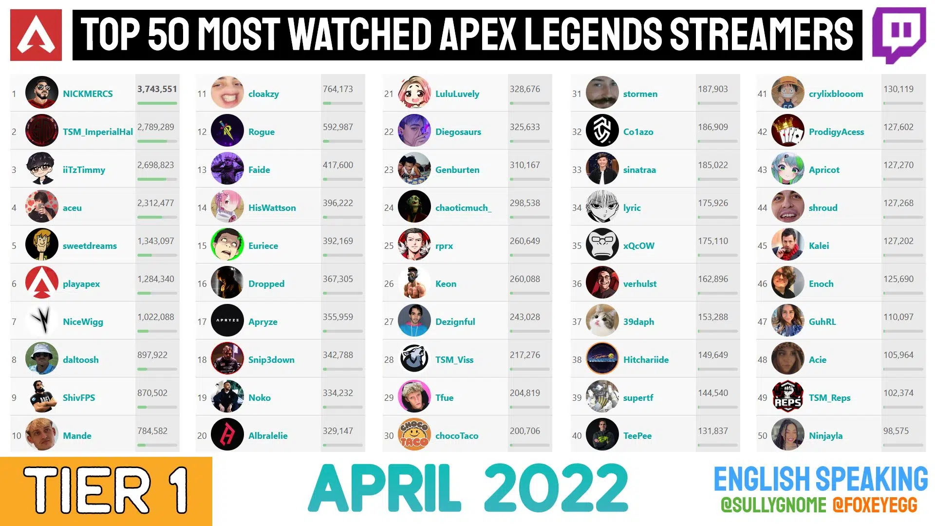 NICKMERCS on Top 50 Most Watched Apex Legends Streamers April 2022 | Source: Twitter