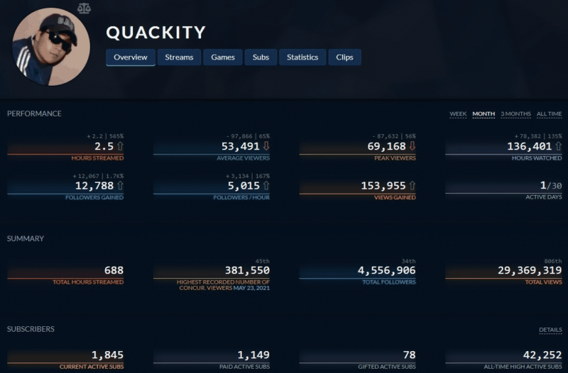 Quackity's Twitch Tracker stats | screencap from Twitch Tracker