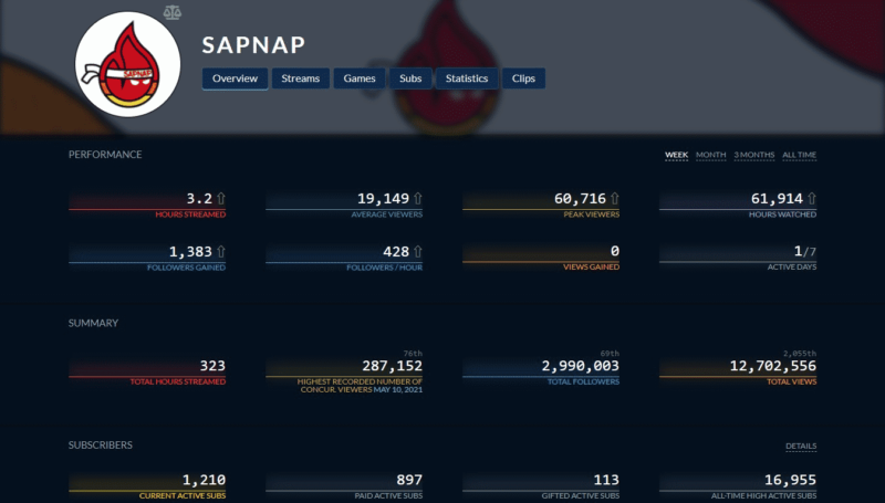 Sapnap's Twitch Tracker Stats | screencap from Twitch Tracker