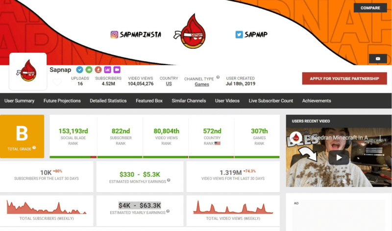 Sapnap's YouTube Channel Social Blade Stats | screencap from Social Blade