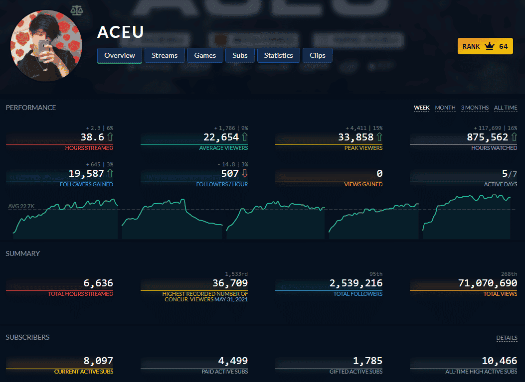 Aceu Twitch Tracker stats | screencap from Twitch Tracker