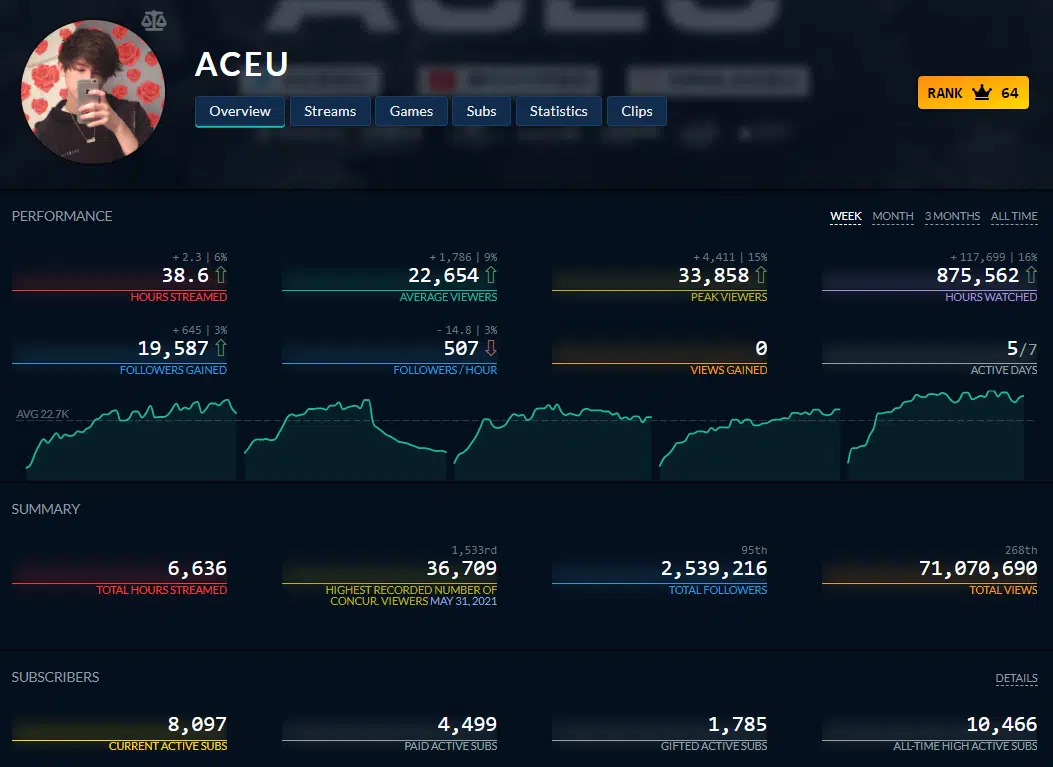 Aceu Twitch Tracker stats | screencap from Twitch Tracker