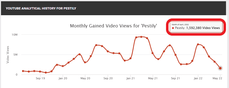 A screenshot from Twitchtracker showing the performance of Pestily's Twitch channel for the month of April 2022.