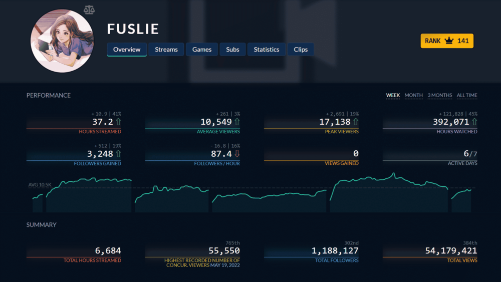 Fuslie Twitch Tracker Stats | Twitchtrackerstats.com/Fuslie