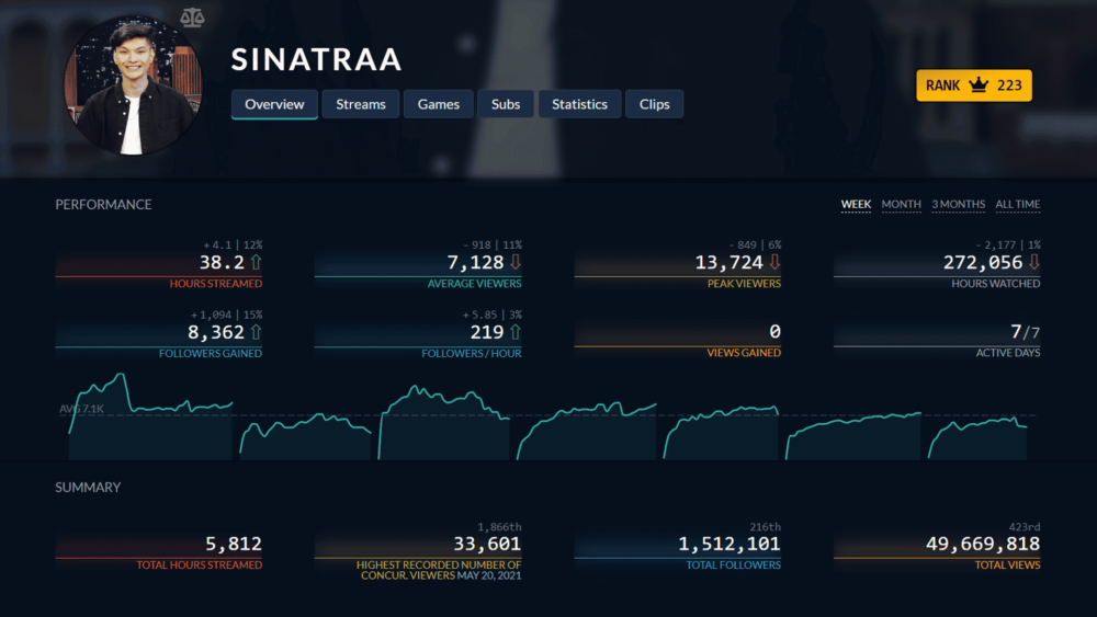 Sinatraa Twitch Tracker Stats | Twitchtracker.com/Sinatraa